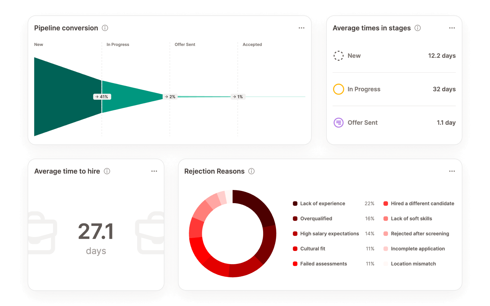 Reporting dashboard — time-to-hire, stage timing, and candidate sources